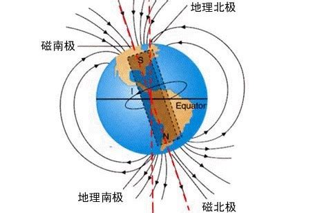 赤道上空的磁場方向